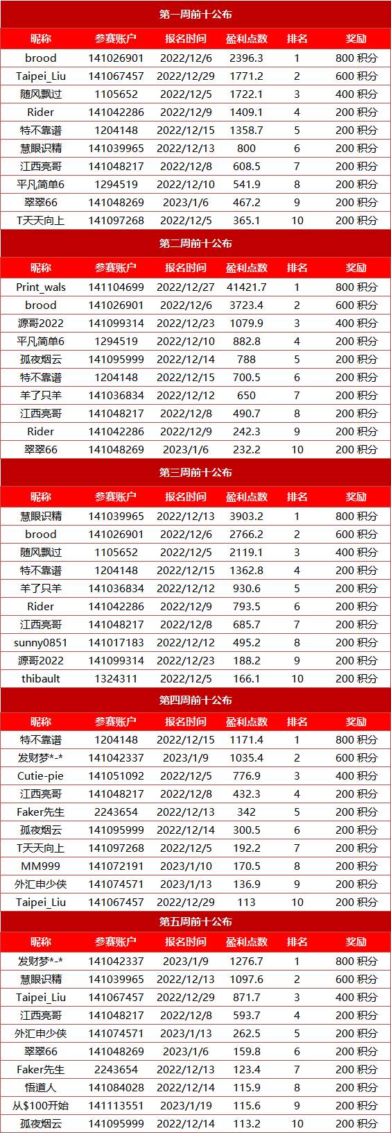 FXTM富拓盈利赛最后一周周榜公布！