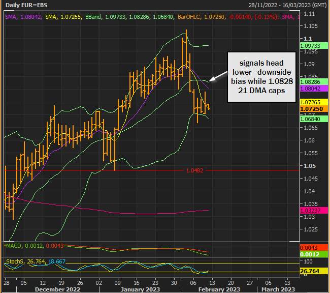 EUR/USD Yếu hơn khi triển vọng kỹ thuật tiêu cực hình thành