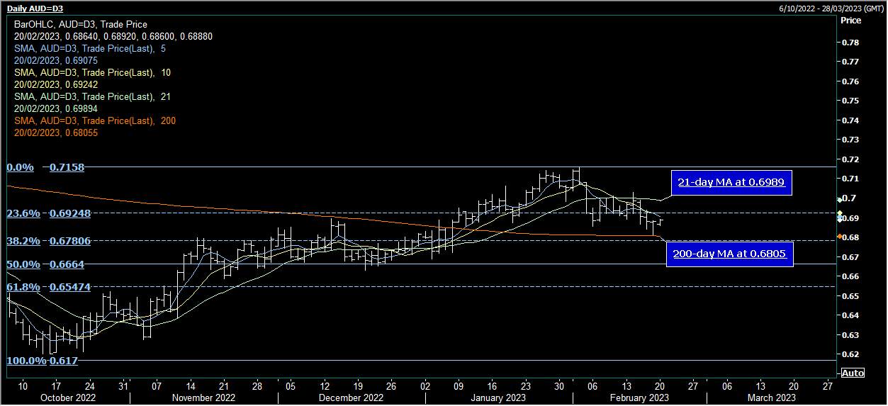 AUD/USD Tăng cao hơn sau giảm khi thị trường châu Á ổn định