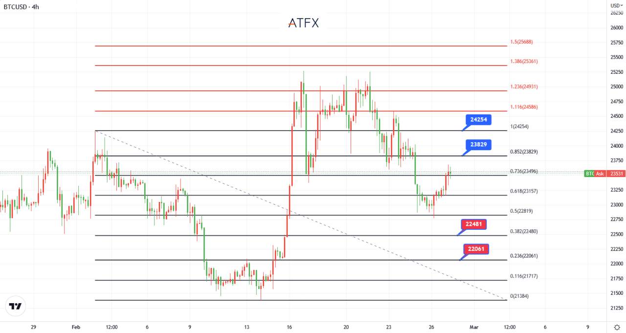 Biểu đồ của ngày hôm nay 27/02/2023 - ATFX