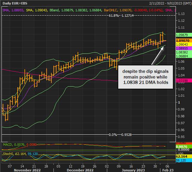 EUR/USD Giảm cùng với lợi suất, nhưng xu hướng chính vẫn là tăng