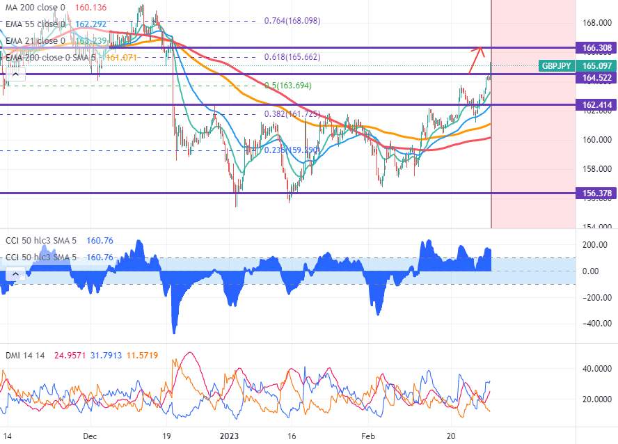 GBPJPY- Mua khi giảm giá