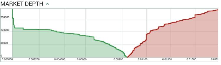 Depth of Market là gì? Cách xem biểu đồ Depth hiệu quả