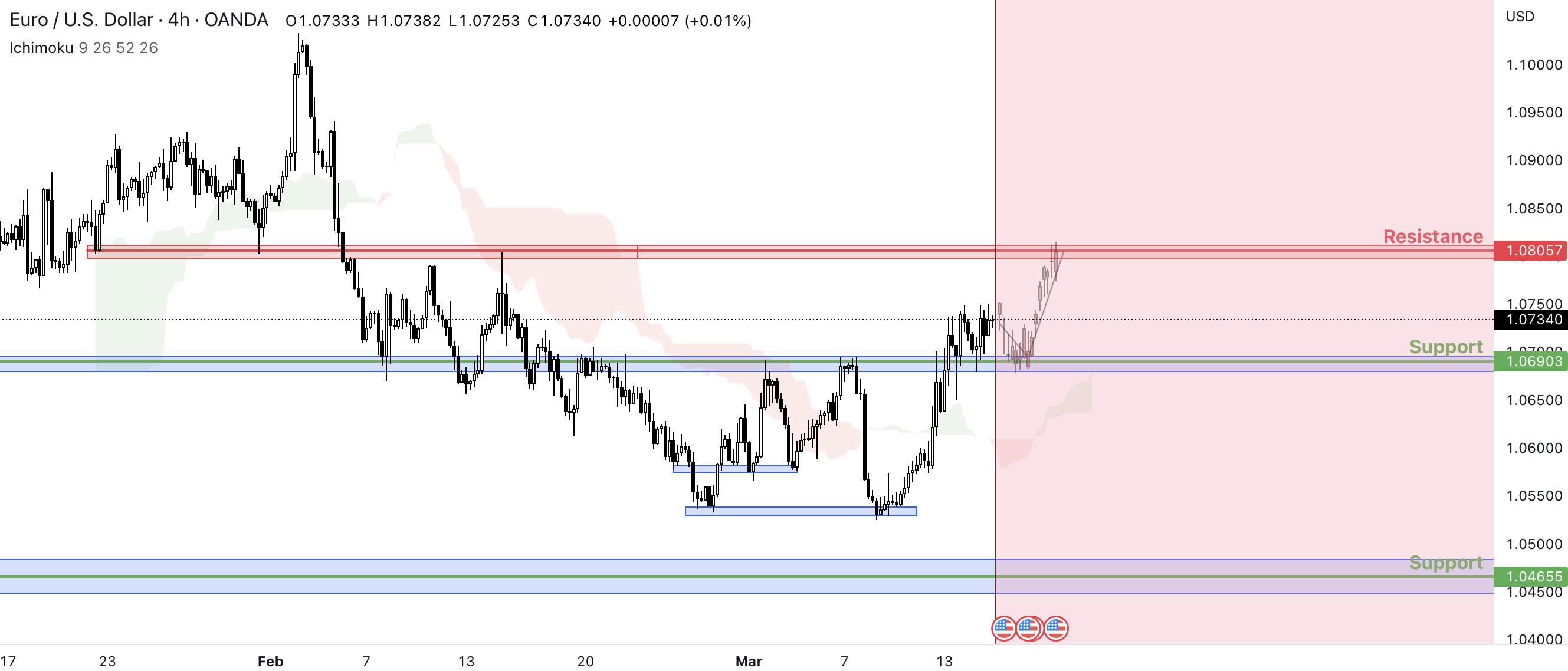 Dự báo tiềm năng EURUSD