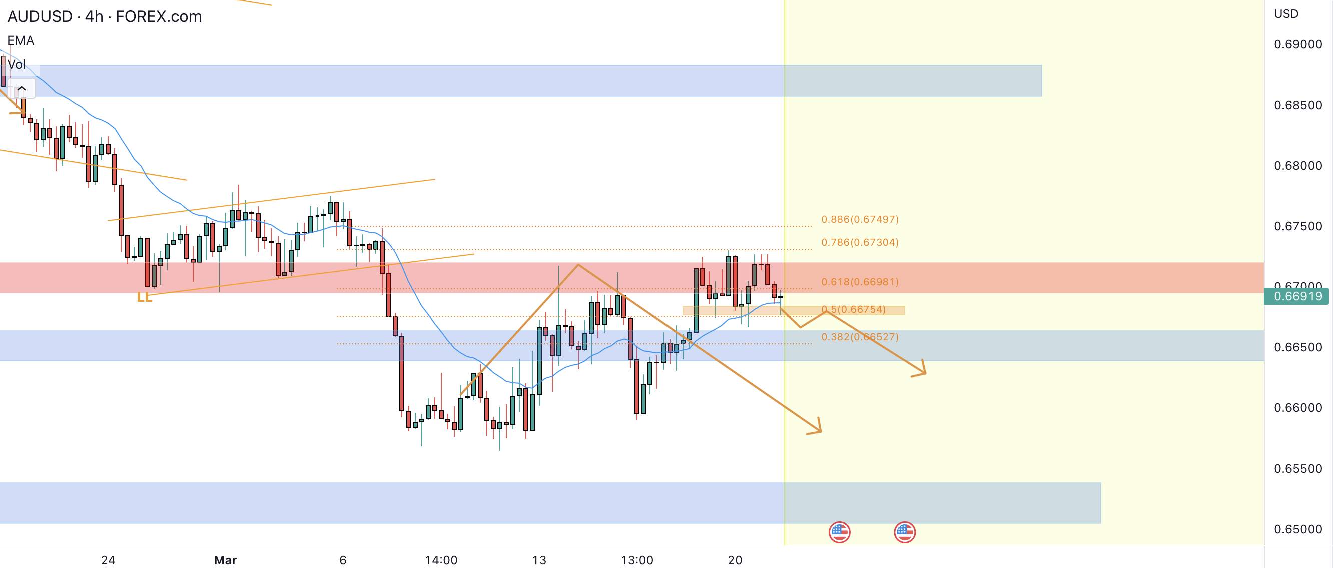 AUDUSD quay đầu ở mức 0,786