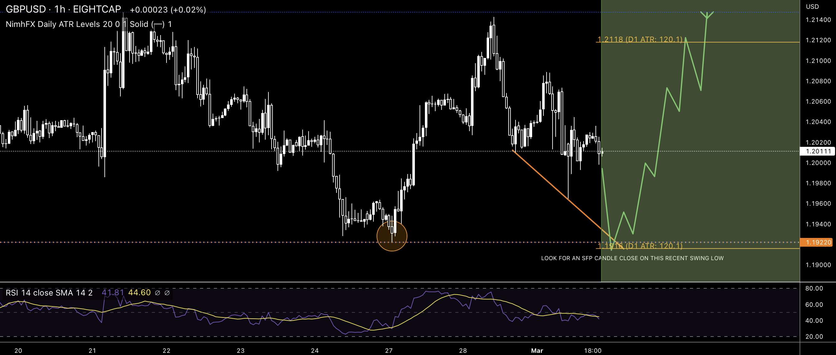 Bullish Swing Trade On GBPUSD