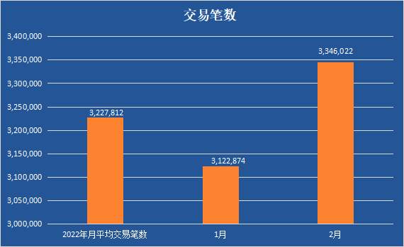 2月交易数据盈利向好，3月美联储加息成“黑天鹅”？