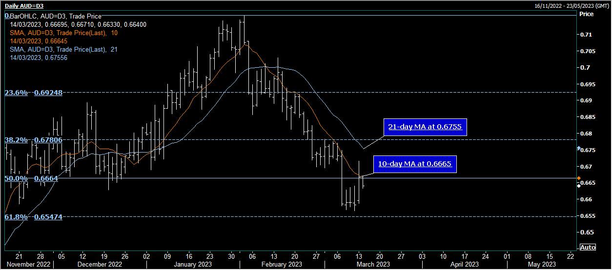 AUD/USD Giảm ở châu Á khi phục hồi lợi suất 2 năm của Hoa kỳ