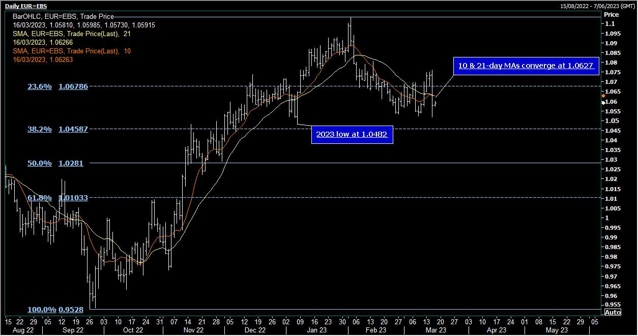 EUR/USD Ổn định nhẹ sau khi SNB cam kết tài trợ cho Credit Suisse
