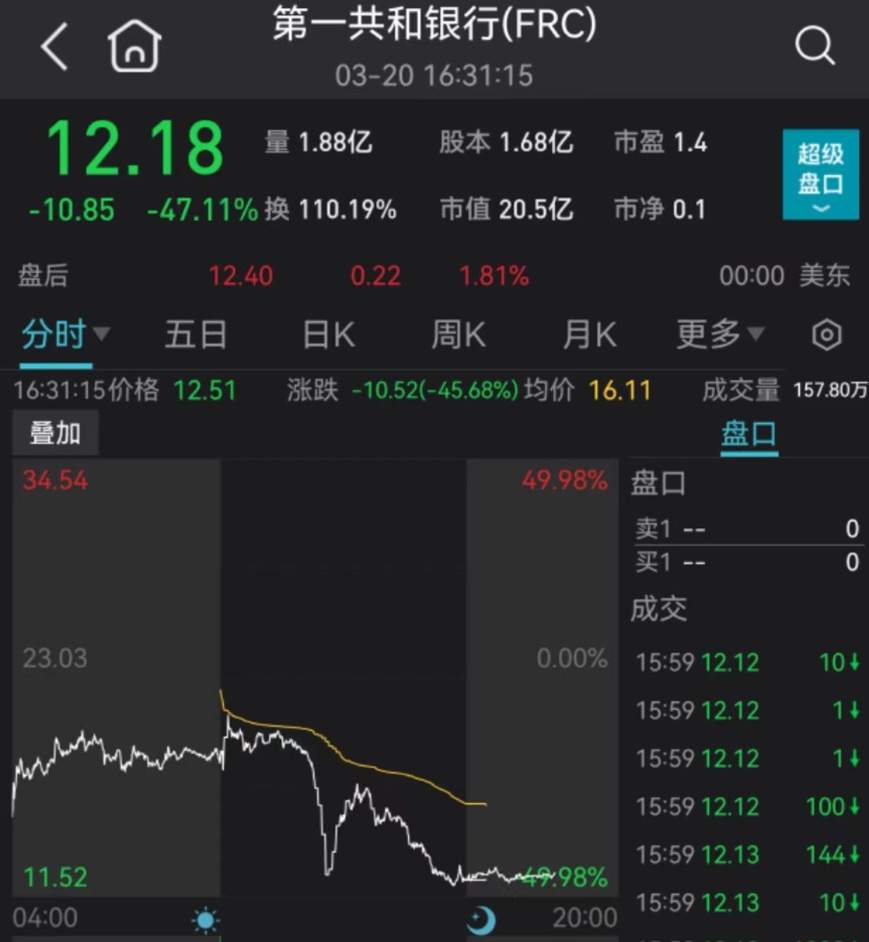 一夜崩盘，多次熔断，股价腰斩！下一个破产的美国银行？经济学家：美国186家银行面临倒闭命运