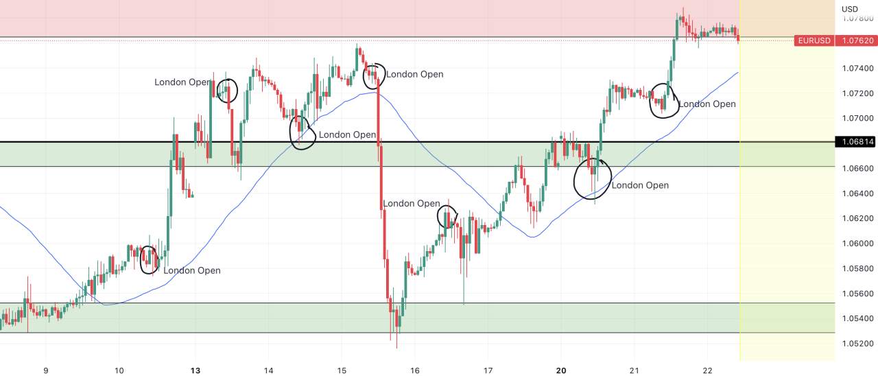 Cách lấy tín hiệu EURUSD dễ dàng