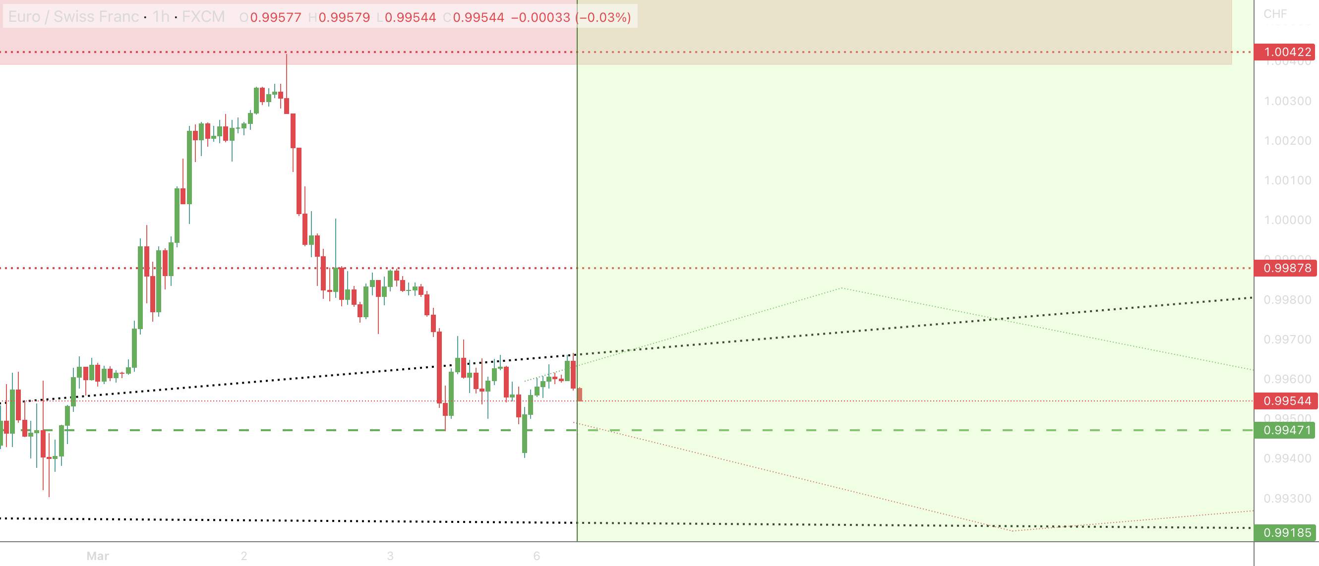 EURCHF Sell Bias