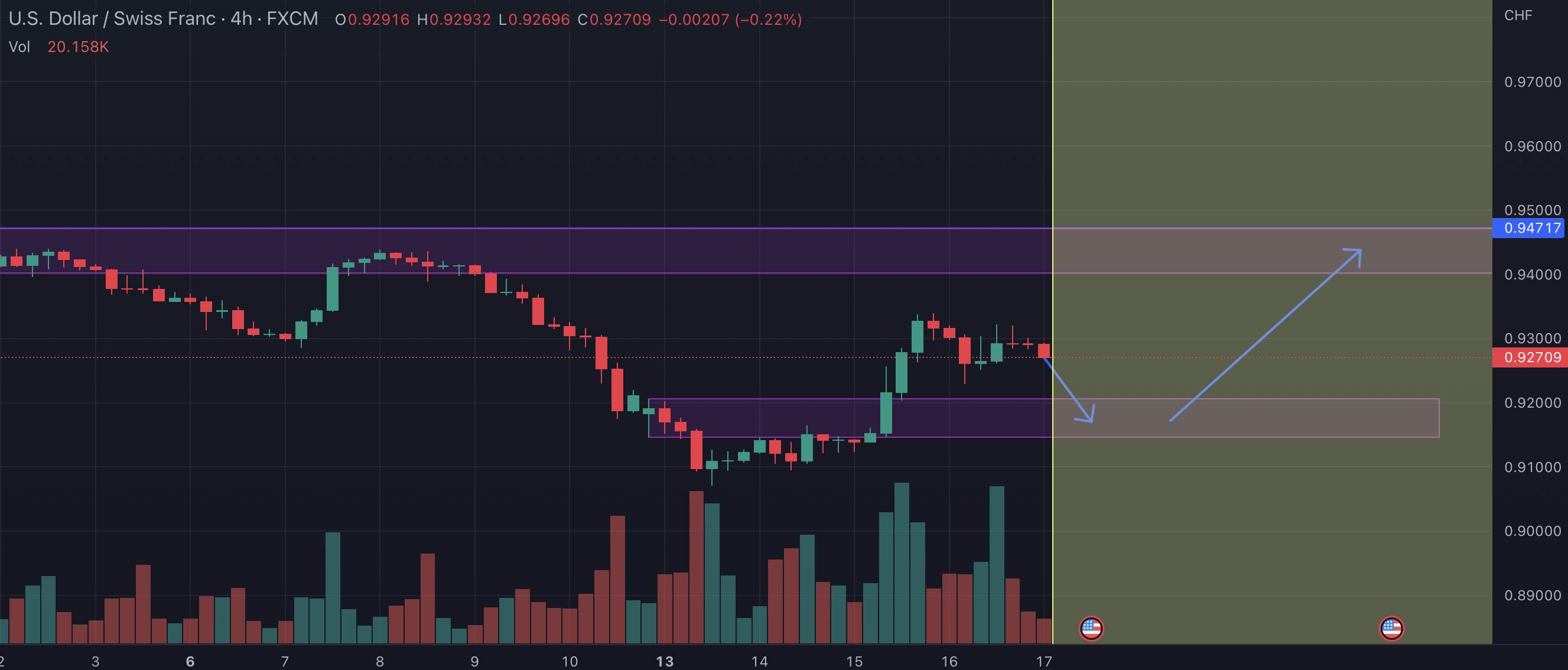 Vùng Mua và Bán cho USDCHF hôm nay