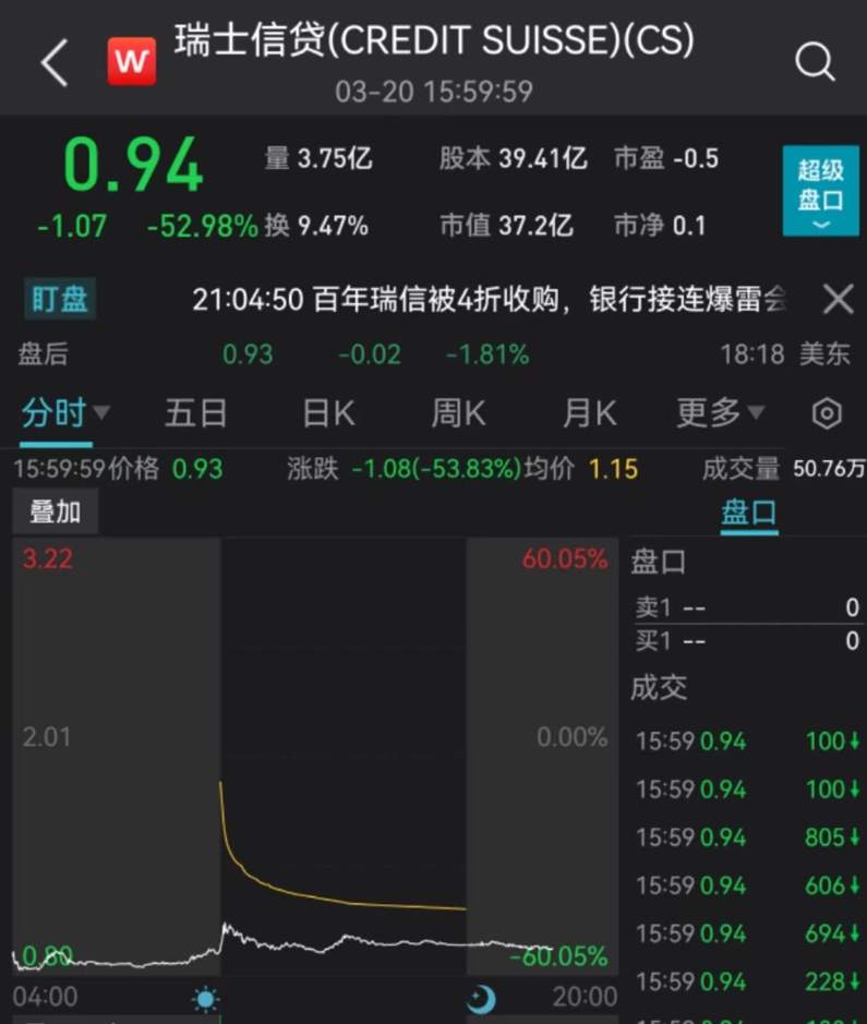 一夜崩盘，多次熔断，股价腰斩！下一个破产的美国银行？经济学家：美国186家银行面临倒闭命运