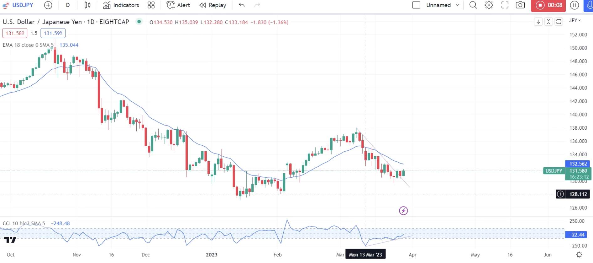 Các dấu hiệu USDJPY có thể chỉ ra một mức đẩy mới cao hơn - EIGHTCAP