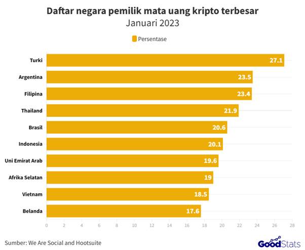 Indonesia Masuk Jajaran Negara Pemilik Kripto Terbesar di Dunia