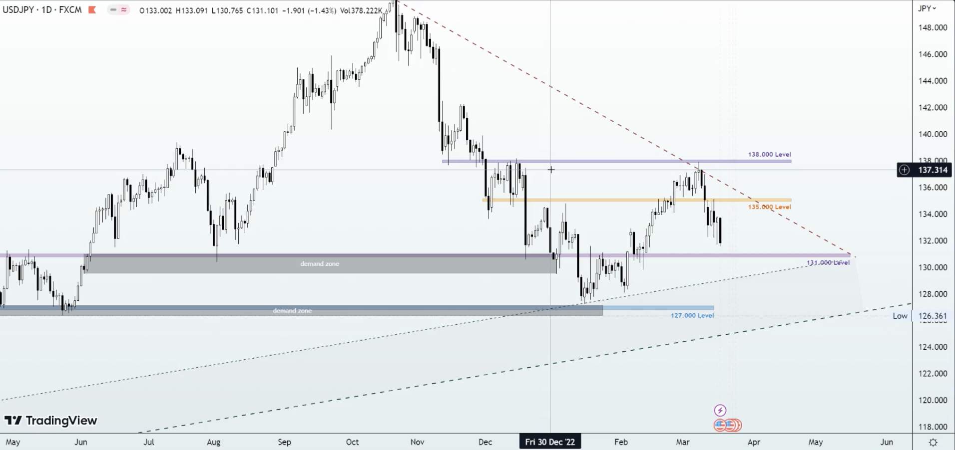 Triển vọng cho USDJPY