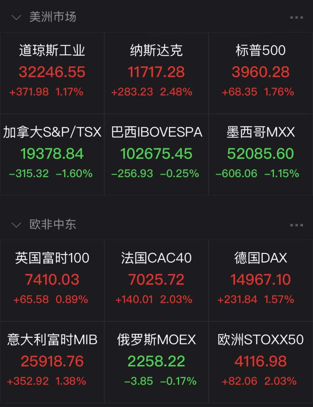华尔街出手救市！欧美股市全线大涨！六大科技股一夜暴增1.6万亿