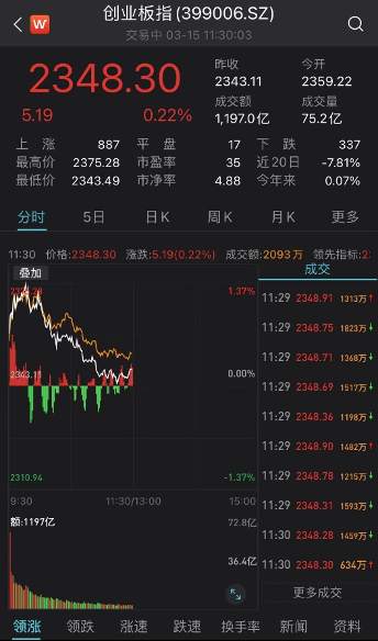 央行重磅发声！A股近4000股上涨！医药股爆发，GPT-4刷屏