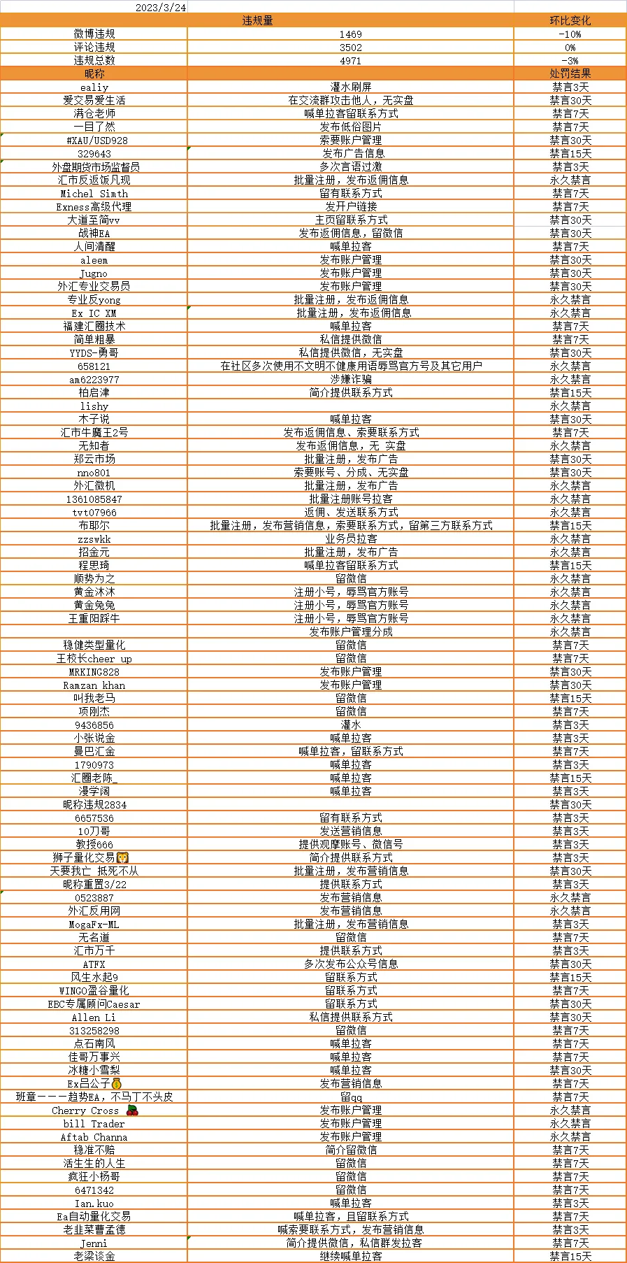 本周共有22位用户永久禁言，违规行为欢迎举报！