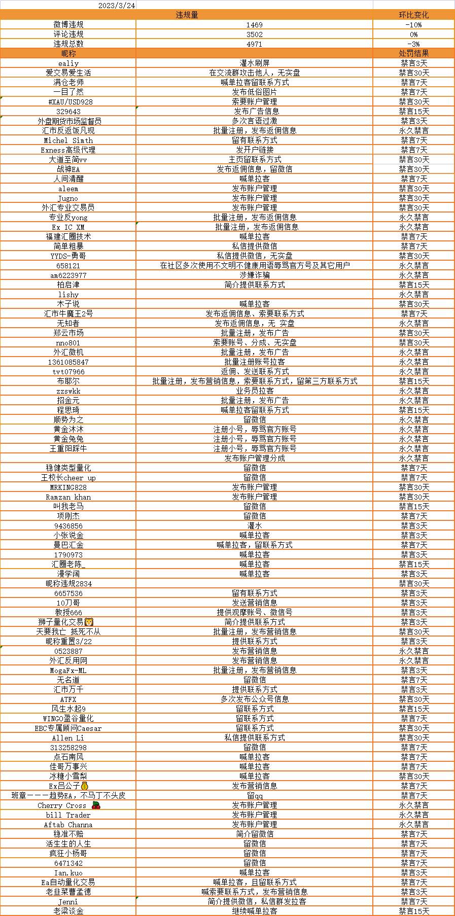 本周共有22位用户永久禁言,违规行为欢迎举报!