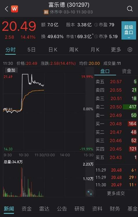 盘中突发！3万亿板块直线拉升，龙头股3分钟20%涨停！A股震荡整理
