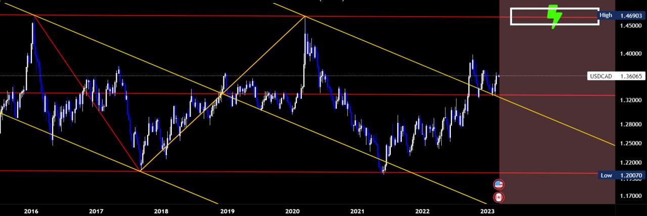 USD/CAD Tìm kiếm một mục nhập dài hạn