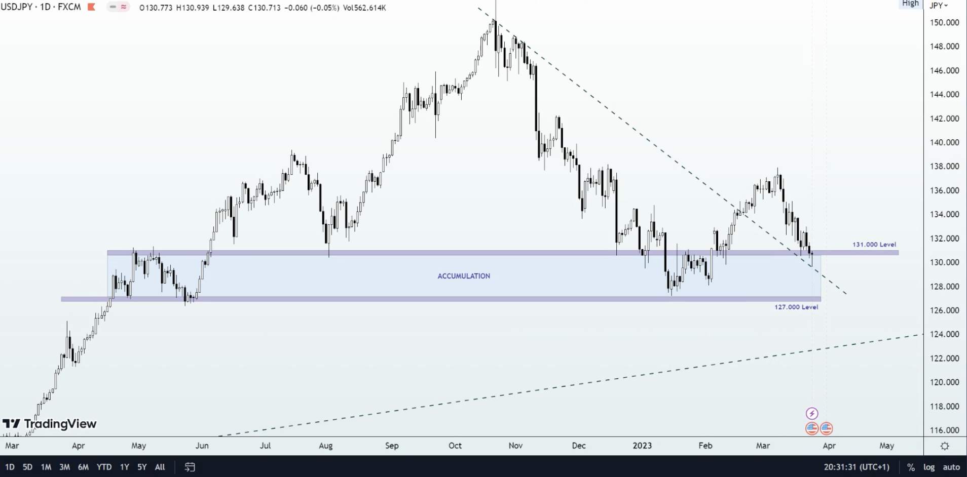 USDJPY | Perspective for the new week