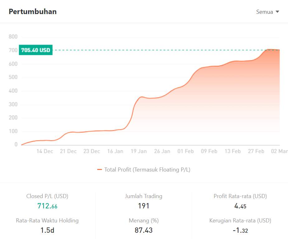 Ulasan Signal Provider @Just care: Mengoptimalkan Profit dengan Profesional Expert Advisor