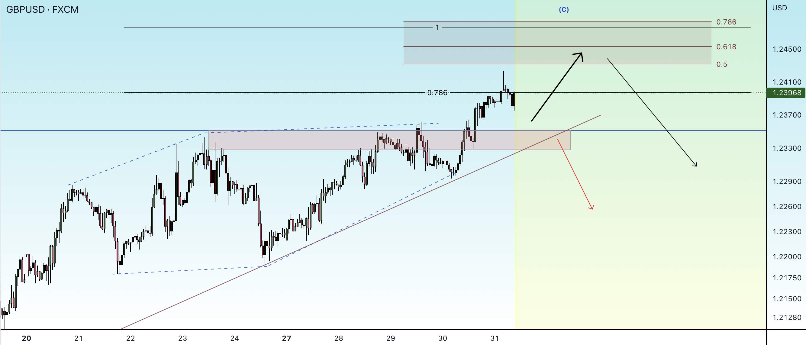 Check the trend - GBPUSD