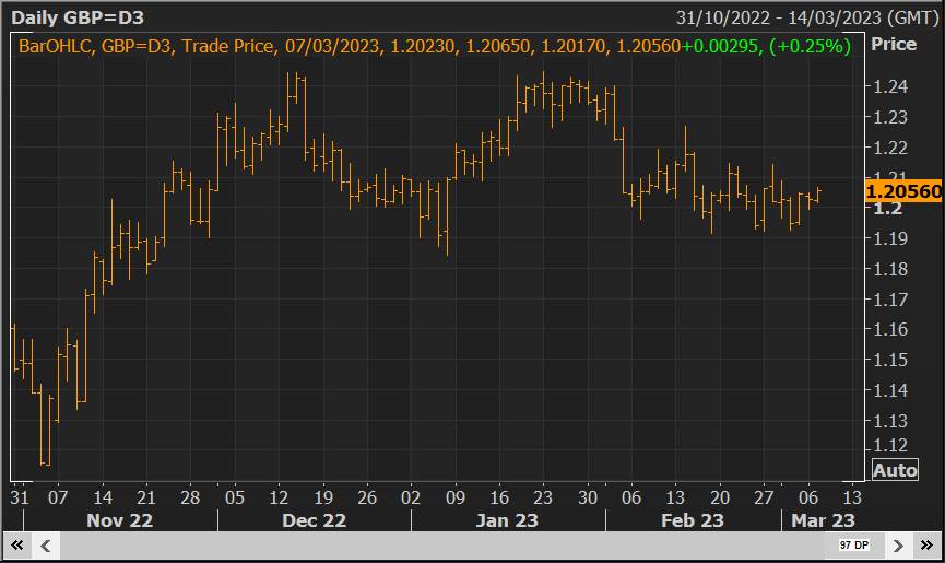 GBP/USD Được nâng lên nhờ dữ liệu giá tích cực bất ngờ ở vương quốc Anh
