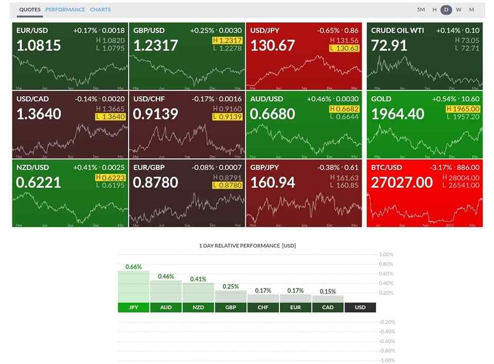 Tickmill Overview Market