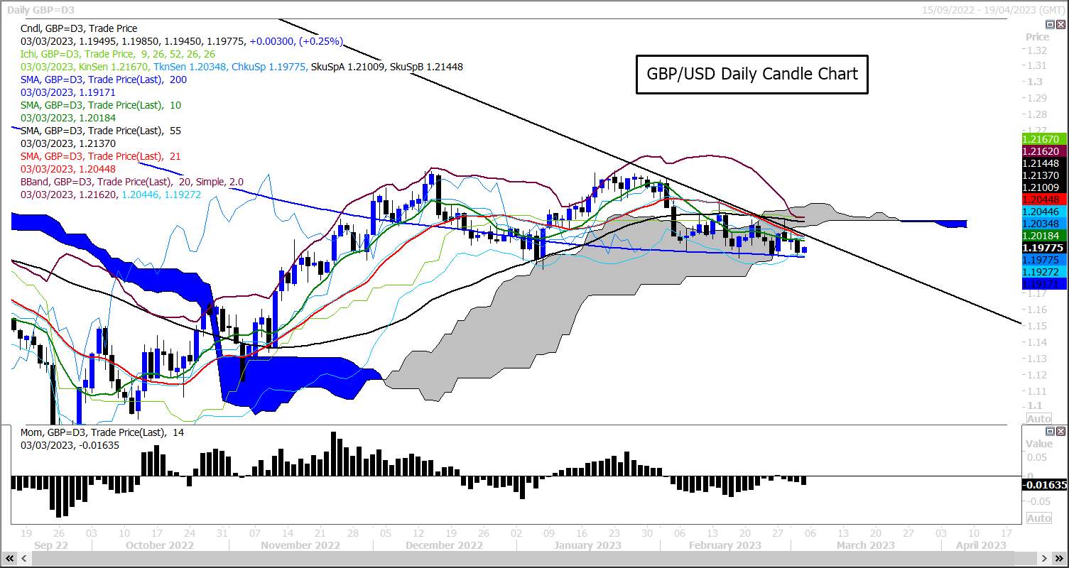 GBP/USD Đường MA 200 ngày tăng tầm quan trọng của nó
