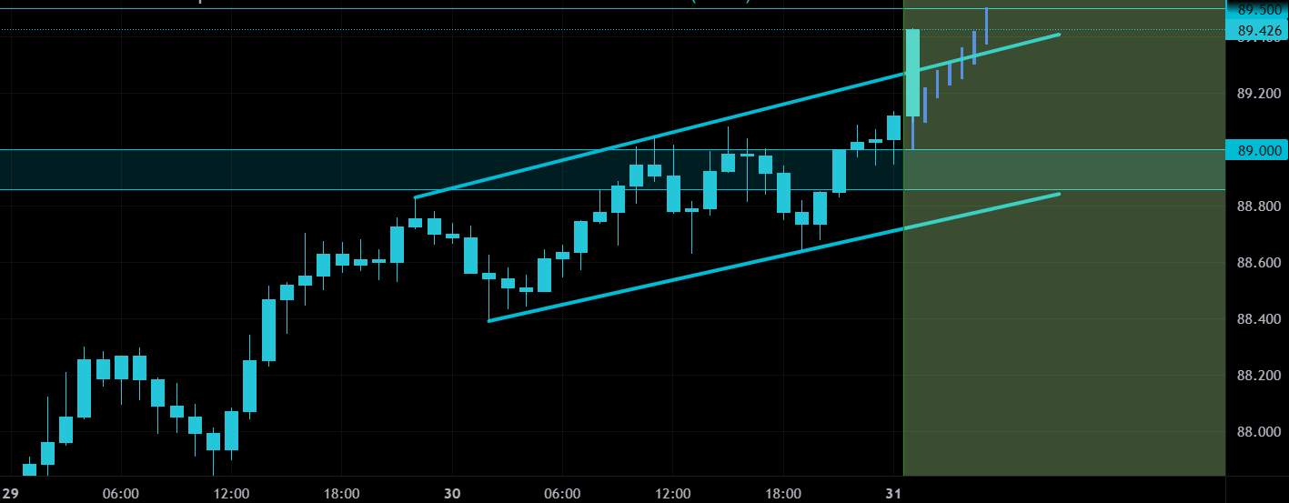 Ý tưởng mua AUDJPY - kênh tăng dần
