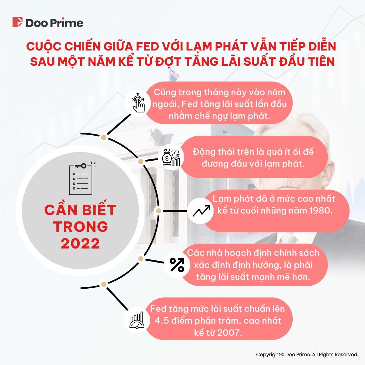 Đợt Tăng Lãi Suất Của Fed Trong 2023 - Doo 
