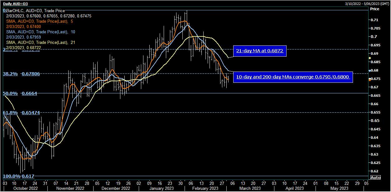 AUD/USD Chịu áp lực ở châu Á khi tâm lý e ngại rủi ro gia tăng