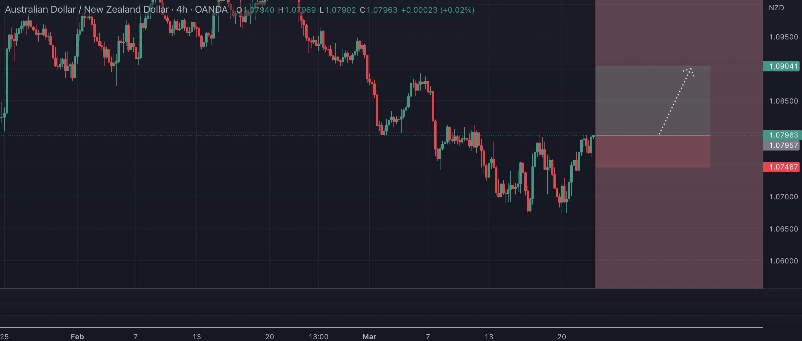 AUDNZD BÁN