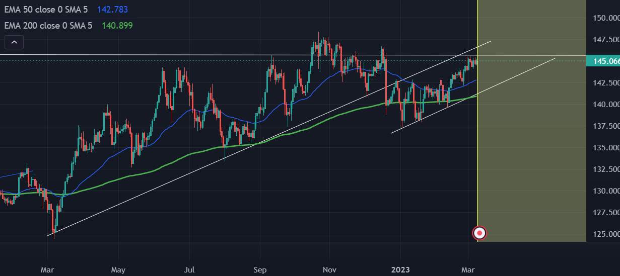 EURJPY Mong đợi một vị trí ngắn.