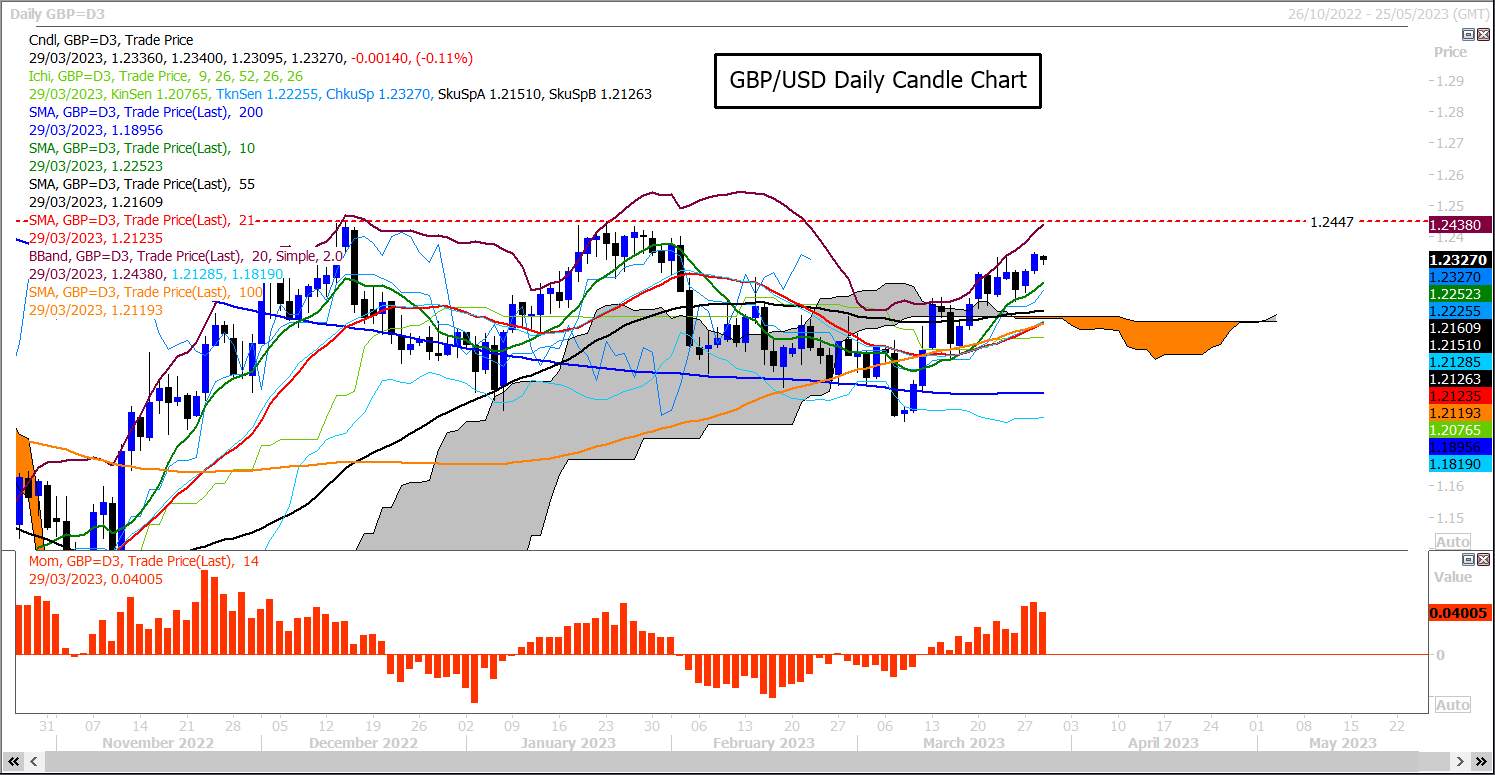 GBP/USD Gợi ý ở các mức đầu vào dài tốt hơn