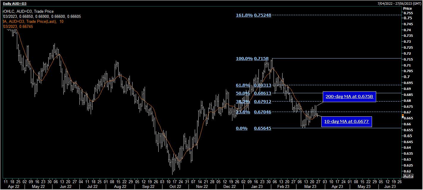 AUD/USD Chịu áp lực khi bán AUD/JPY tăng