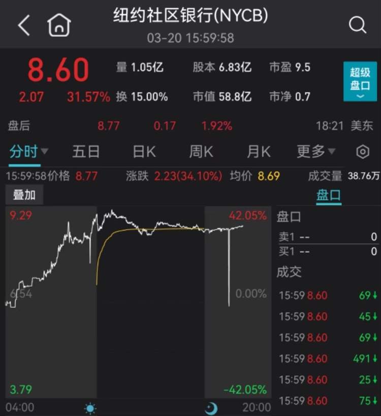 一夜崩盘，多次熔断，股价腰斩！下一个破产的美国银行？经济学家：美国186家银行面临倒闭命运