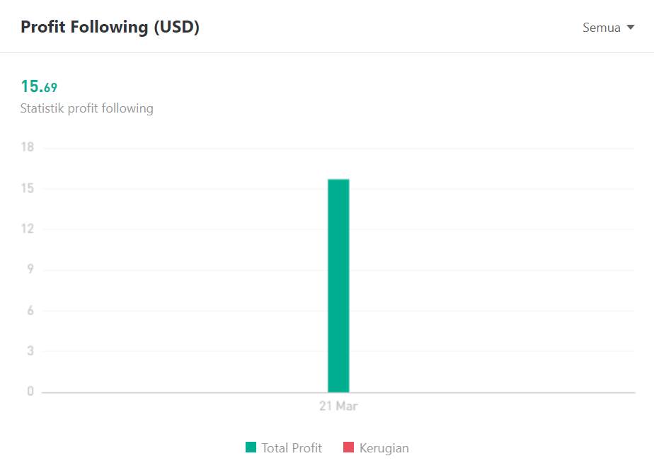 Ulasan Signal Provider @XAUUSD MT4: Raih Keuntungan Maksimal dengan Teknik Midnight Trading