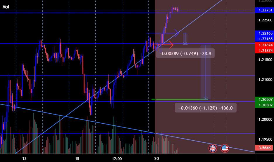 GBPUSD Short From Key Level - Range Behavior