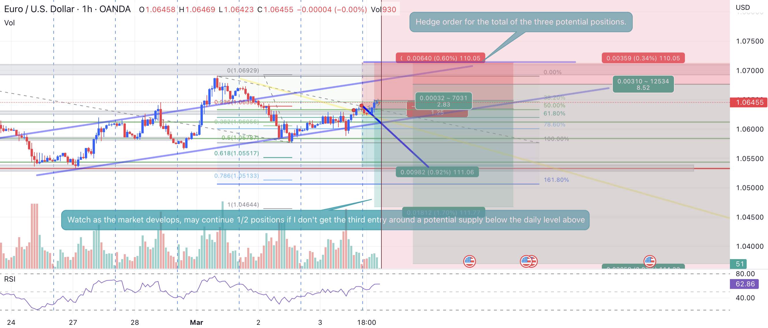 EURUSD Short head and shoulders 3 ways
