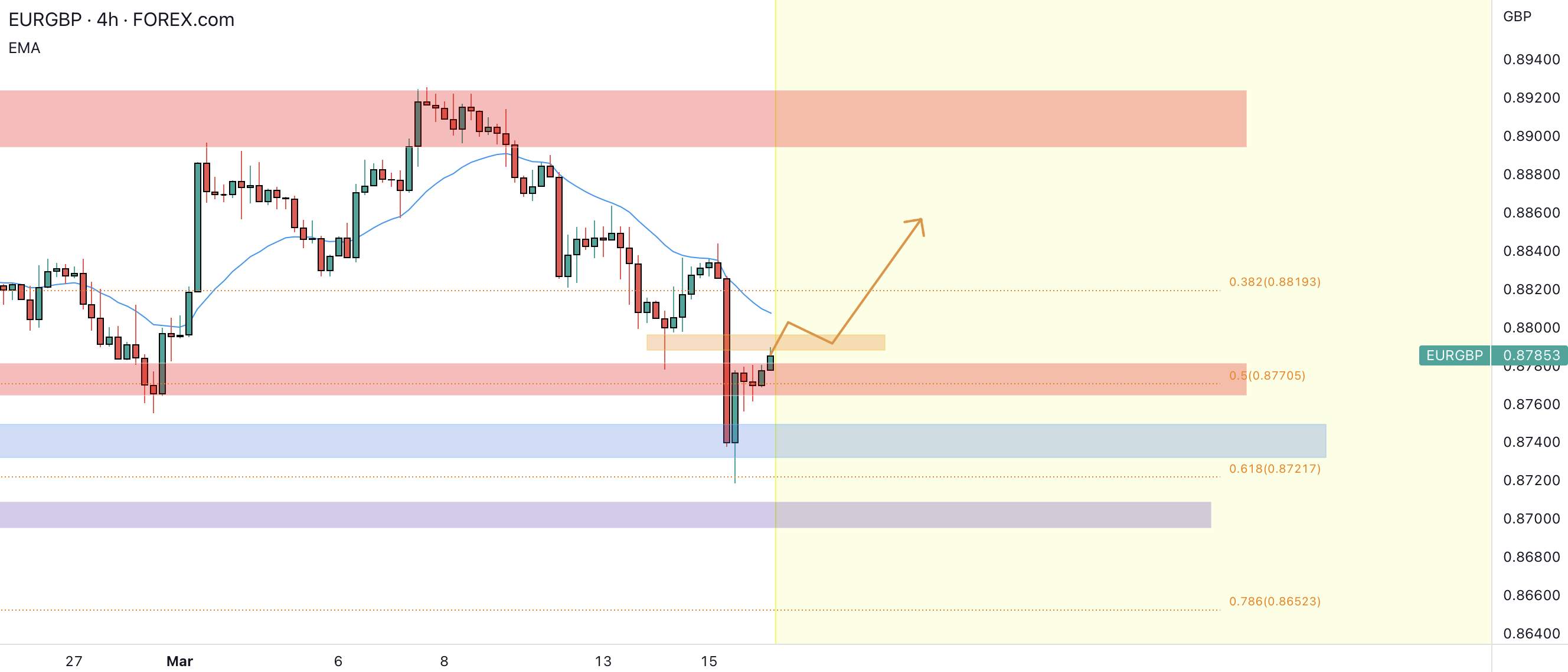 EURGBP tăng vọt lên 0,618