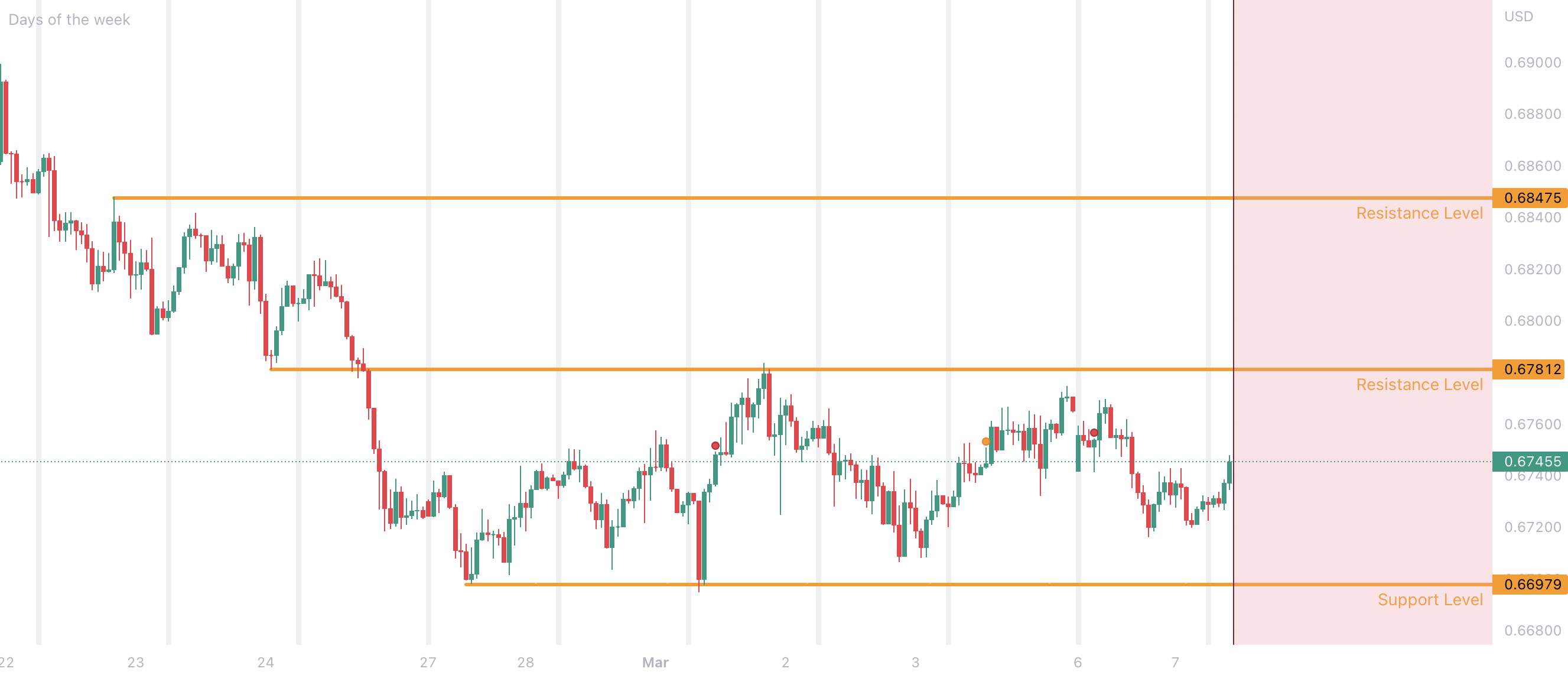 AUDUSD RBA Decision 7th March 2023