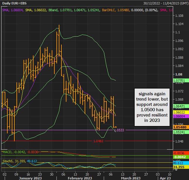 EUR/USD giảm mạnh phục hồi xu hướng giảm nhưng 1.0500 vẫn ổn định