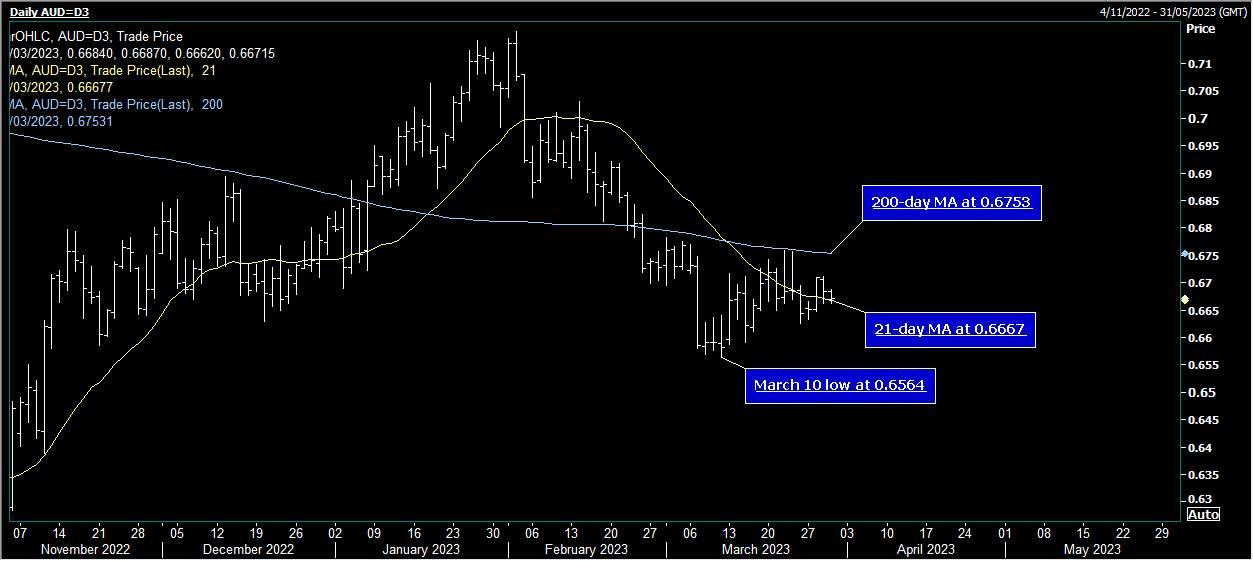 AUD/USD Trượt xuống thấp hơn khi doanh số AUD/JPY tăng
