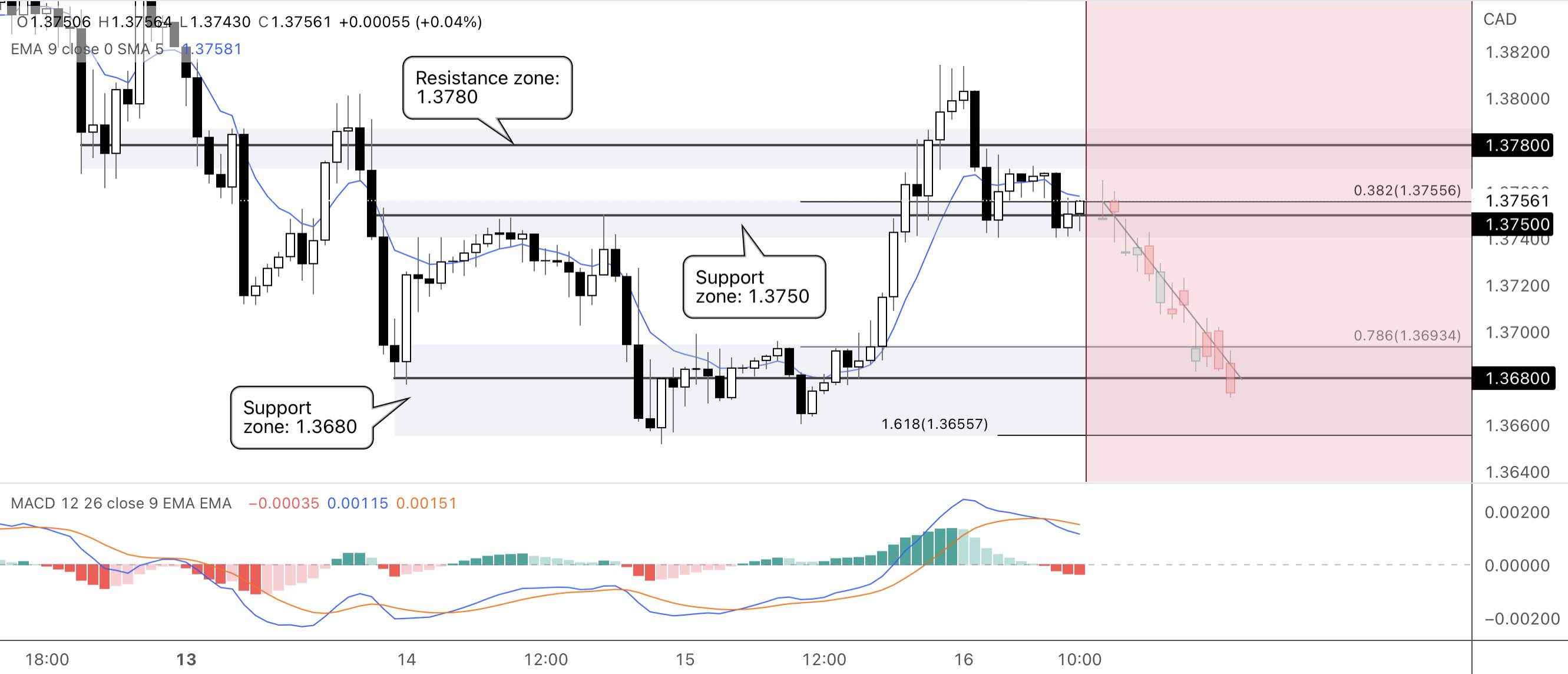USDCAD H1: Đã nhìn thấy triển vọng giảm giá, tiếp tục giảm xuống dưới 1,3750