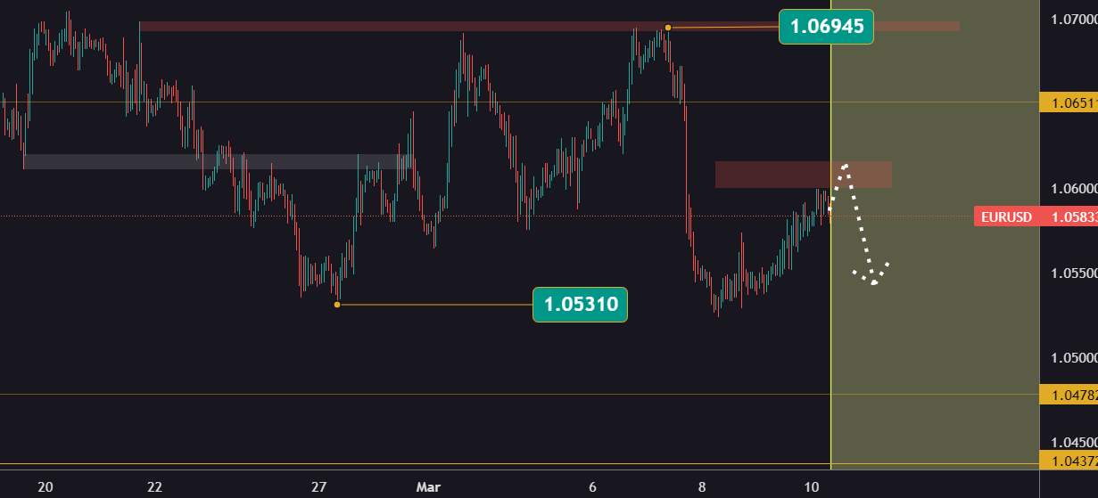 EURUSD trước NFP